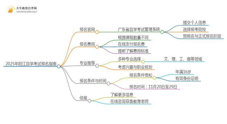 2025年阳江自学考试（专&本）报名最全指南！思维导图