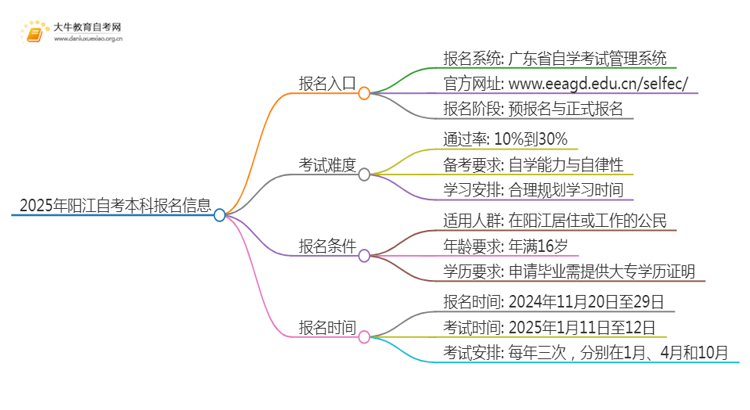 2025年阳江自考本科报名入口 具体官网在哪思维导图