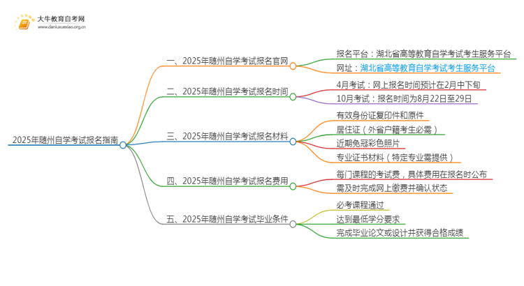 2025年随州自学考试（专&本）报名最全指南！思维导图