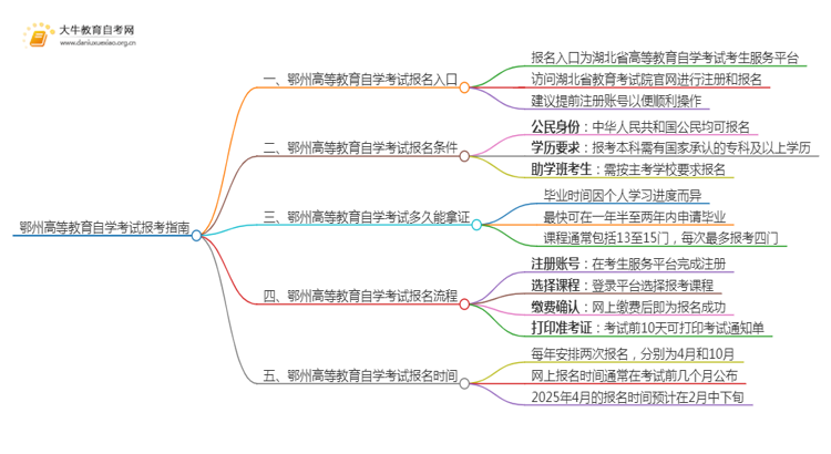 鄂州高等教育自学考试报考指南2025（一文详解）思维导图