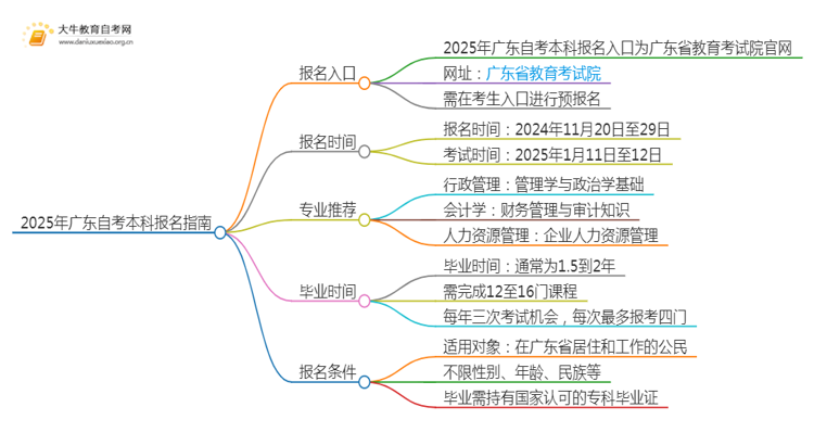 2025年广东自考本科报名入口 具体官网在哪思维导图