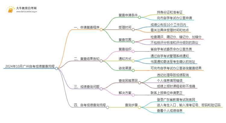 24年10月广州自考成绩怎么复查？附流程思维导图