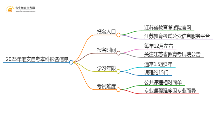 2025年淮安自考本科报名入口 具体官网在哪思维导图