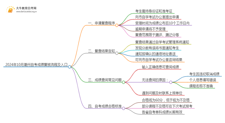 2024年10月潮州自考成绩复核流程及入口思维导图