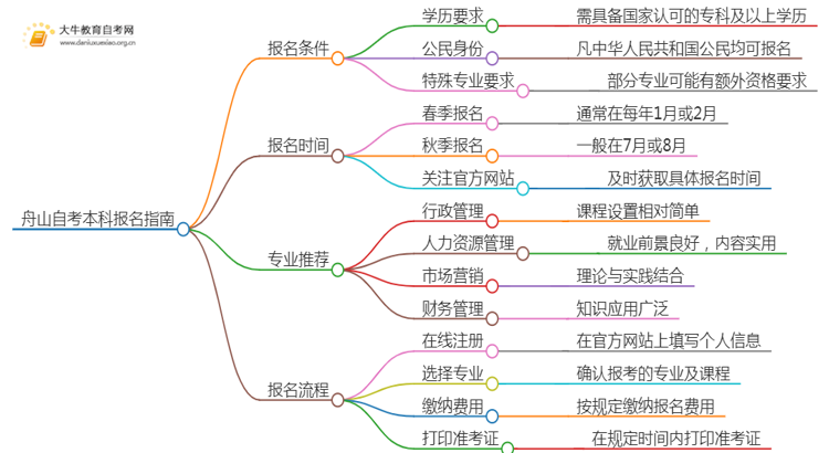 25年舟山自考本科怎么报名？哪些专业好考思维导图