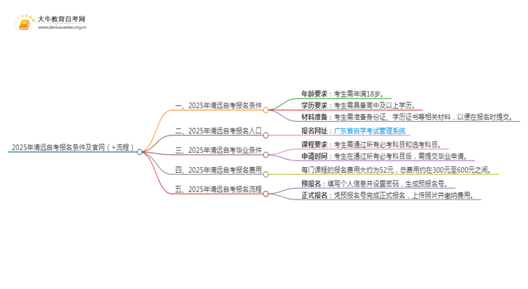 2025年清远自考报名条件及官网（+流程）思维导图