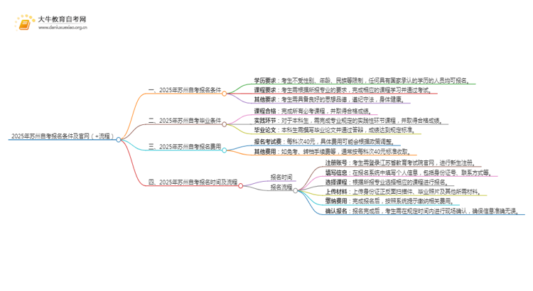 2025年苏州自考报名条件及官网（+流程）思维导图