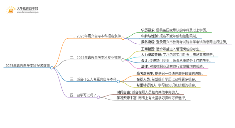 25年嘉兴自考本科怎么报名？哪些专业好考思维导图