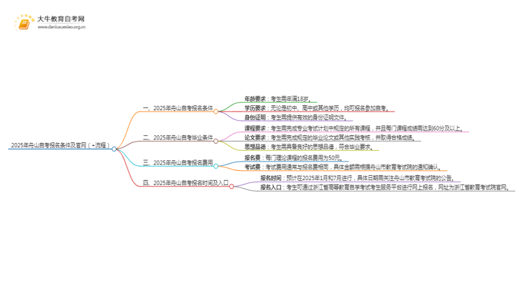 2025年舟山自考报名条件及官网（+流程）思维导图