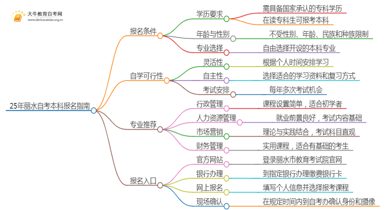 25年丽水自考本科怎么报名？哪些专业好考思维导图