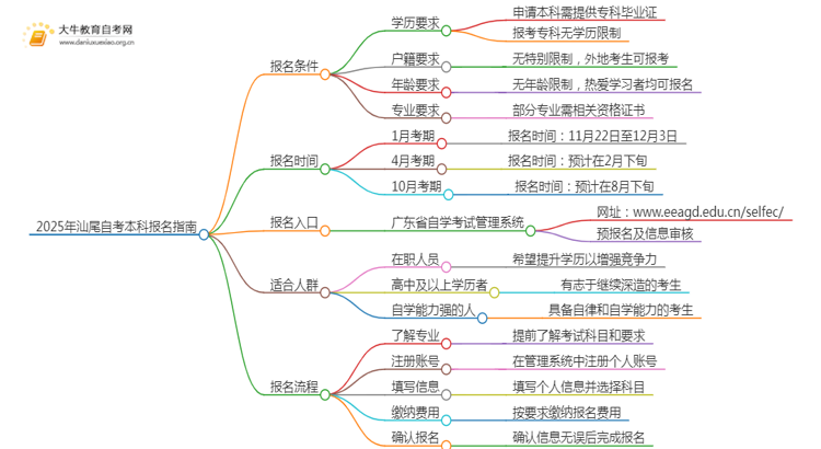 25年汕尾自考本科怎么报名？哪些专业好考思维导图