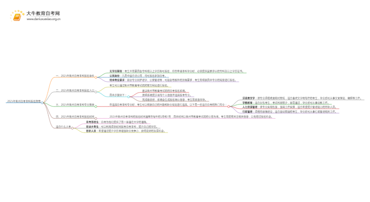 25年衢州自考本科怎么报名？哪些专业好考思维导图