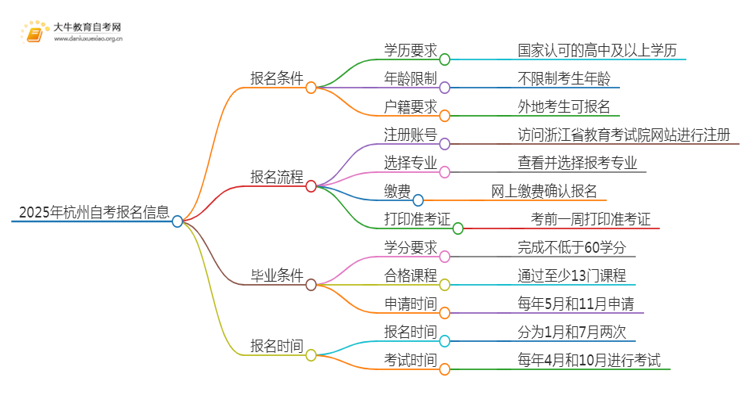 2025年杭州自考报名条件及官网（+流程）思维导图