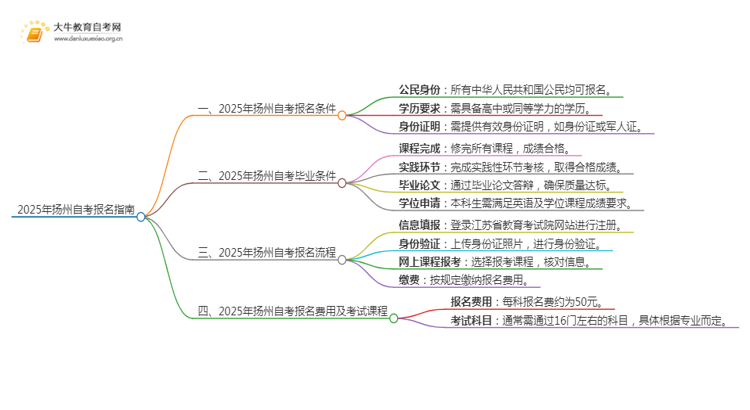 2025年扬州自考报名条件及官网（+流程）思维导图