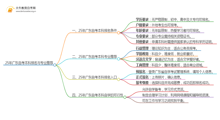 25年广东自考本科怎么报名？哪些专业好考思维导图