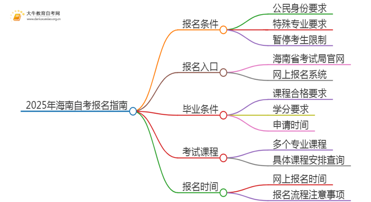 2025年海南自考报名条件及官网（+流程）思维导图