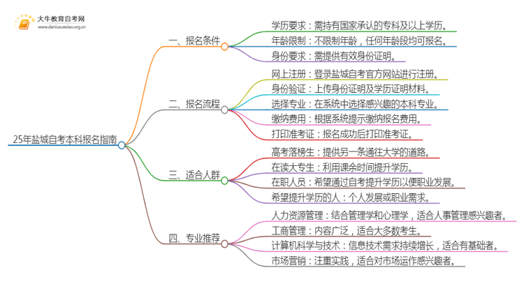 25年盐城自考本科怎么报名？哪些专业好考思维导图