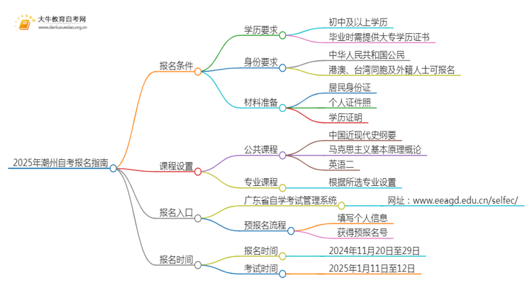 2025年潮州自考报名条件及官网（+流程）思维导图