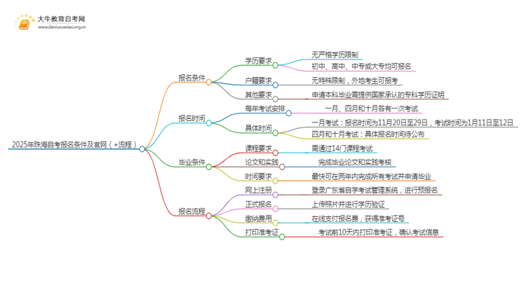 2025年珠海自考报名条件及官网（+流程）思维导图