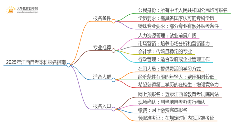 25年江西自考本科怎么报名？哪些专业好考思维导图