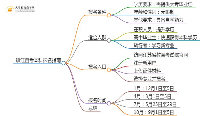 25年镇江自考本科怎么报名？哪些专业好考思维导图