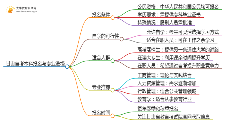 25年甘肃自考本科怎么报名？哪些专业好考思维导图