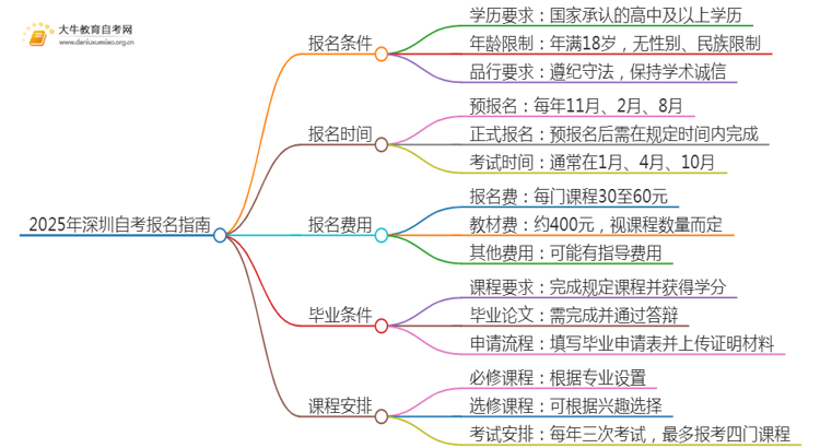 2025年深圳自考报名条件及官网（+流程）思维导图