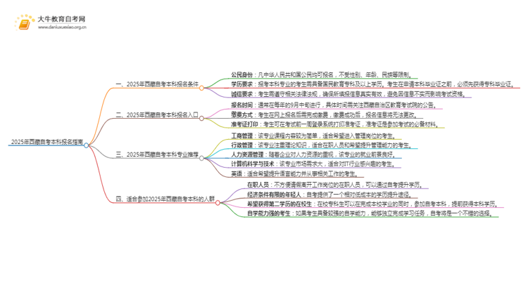 25年西藏自考本科怎么报名？哪些专业好考思维导图