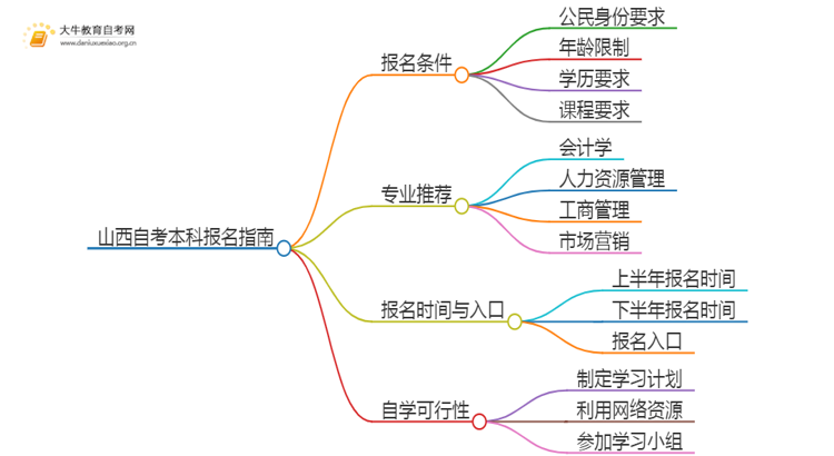 25年山西自考本科怎么报名？哪些专业好考思维导图