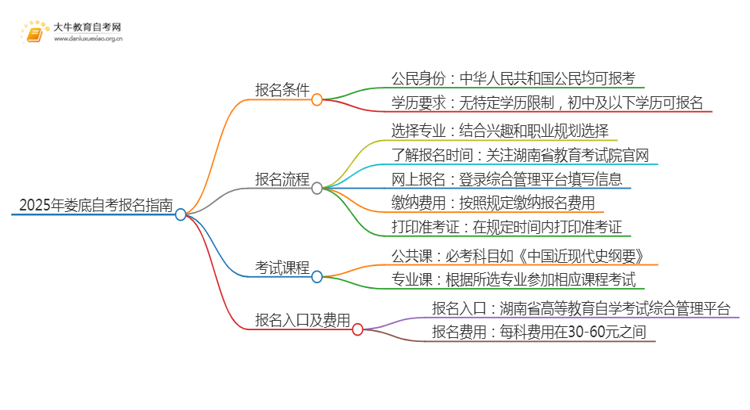 2025年娄底自考报名条件及官网（+流程）思维导图