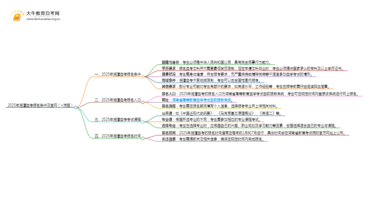 2025年湘潭自考报名条件及官网（+流程）思维导图