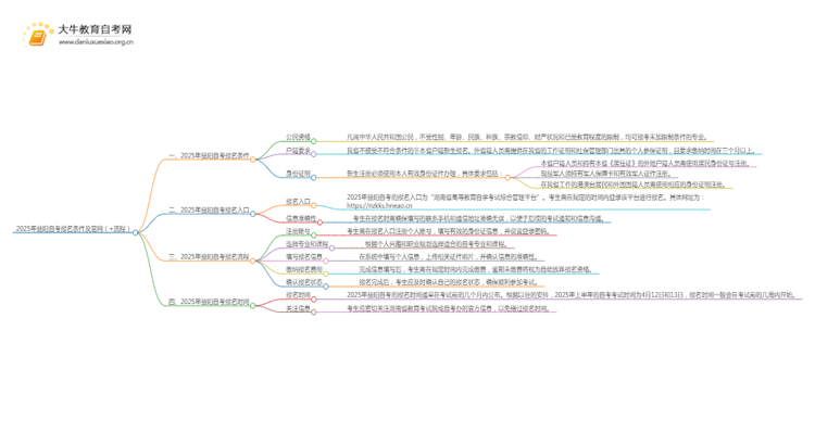 2025年益阳自考报名条件及官网（+流程）思维导图