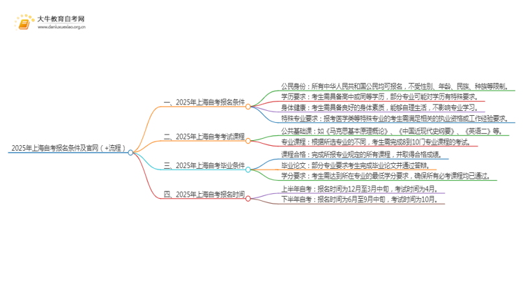 2025年上海自考报名条件及官网（+流程）思维导图