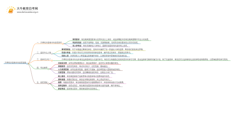 25年杭州自考本科怎么报名？哪些专业好考思维导图
