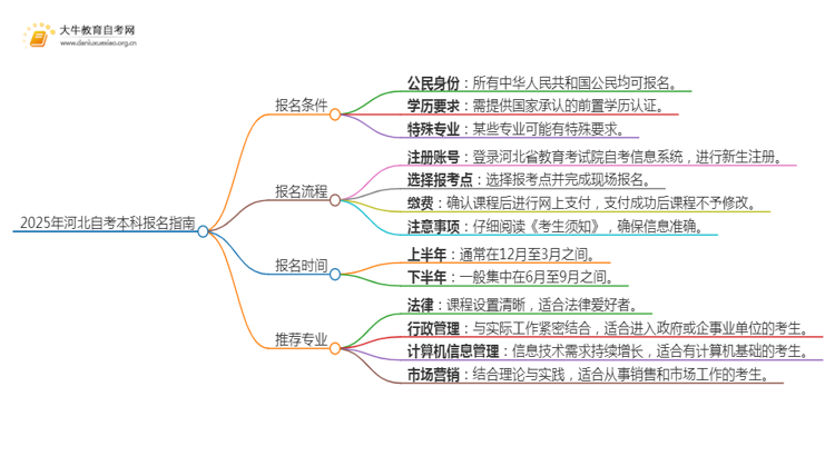 25年河北自考本科怎么报名？哪些专业好考思维导图