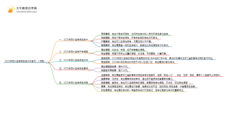 2025年丽水自考报名条件及官网（+流程）思维导图