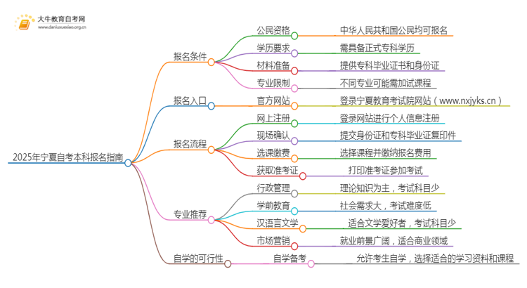 25年宁夏自考本科怎么报名？哪些专业好考思维导图