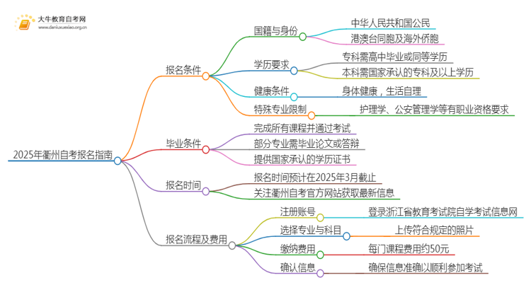 2025年衢州自考报名条件及官网（+流程）思维导图