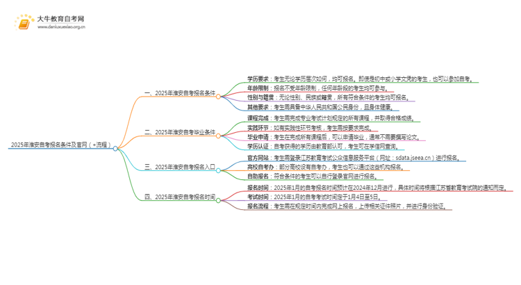 2025年淮安自考报名条件及官网（+流程）思维导图