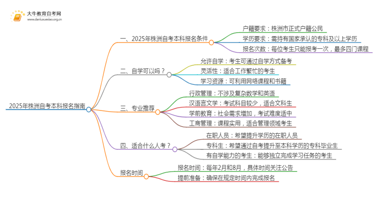 25年株洲自考本科怎么报名？哪些专业好考思维导图