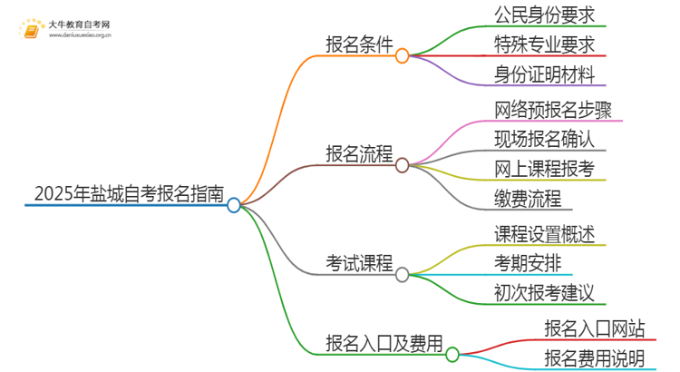 2025年盐城自考报名条件及官网（+流程）思维导图