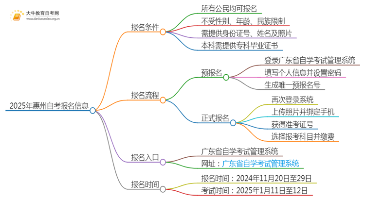 2025年惠州自考报名条件及官网（+流程）思维导图