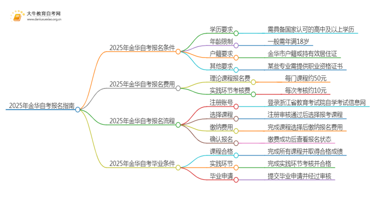 2025年金华自考报名条件及官网（+流程）思维导图