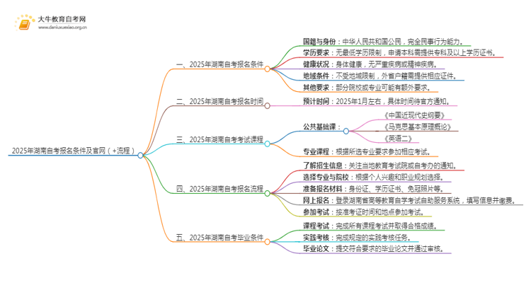 2025年湖南自考报名条件及官网（+流程）思维导图