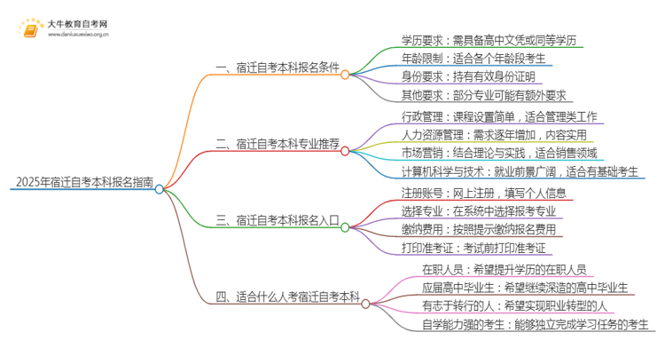 25年宿迁自考本科怎么报名？哪些专业好考思维导图