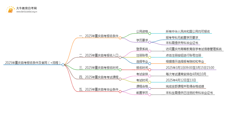 2025年重庆自考报名条件及官网（+流程）思维导图