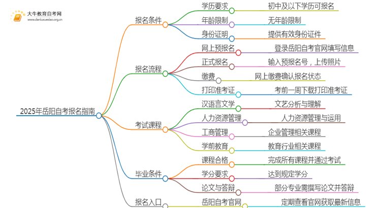 2025年岳阳自考报名条件及官网（+流程）思维导图