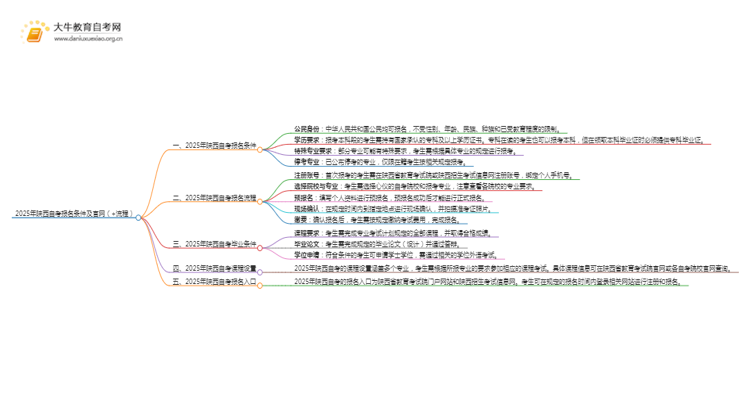 2025年陕西自考报名条件及官网（+流程）思维导图