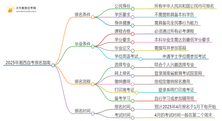 2025年湘西自考报名条件及官网（+流程）思维导图