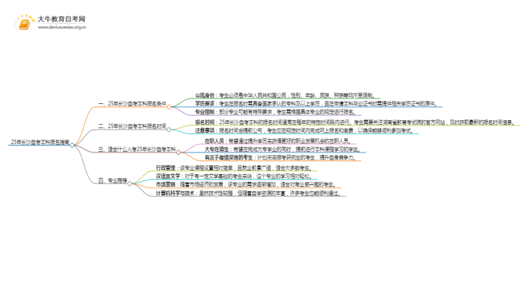 25年长沙自考本科怎么报名？哪些专业好考思维导图